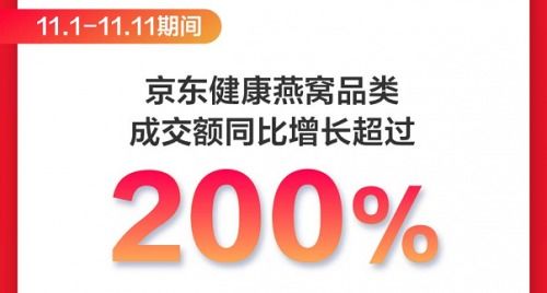 京东健康11.11滋补养生遭疯抢，燕窝品类成交额同比飙升200%